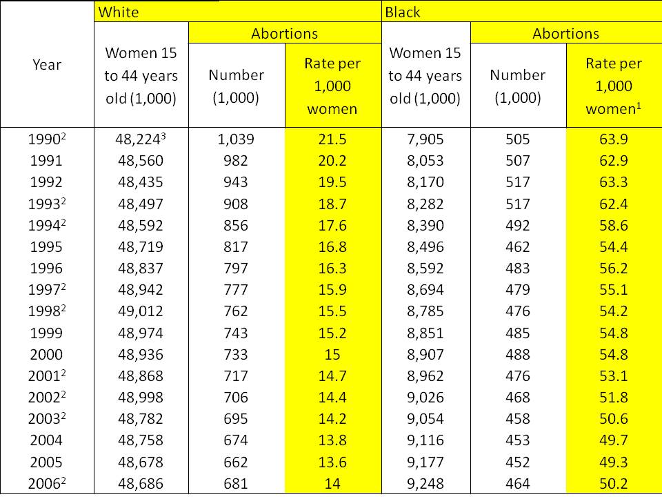 Table comparing abortion of black babies to white