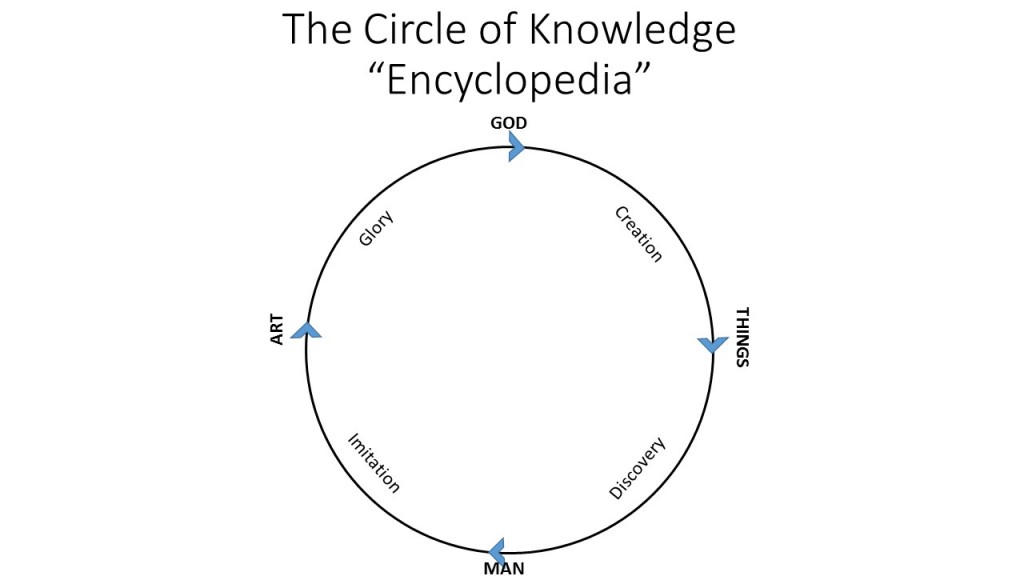 circle of knowledge indicates God as architect