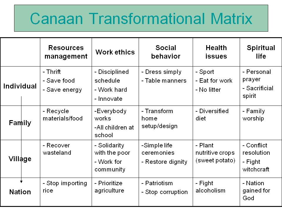 Canaan Transformational Matrix shows how to disciple a nation