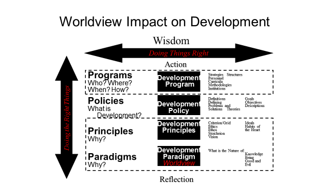 Worldview impact on development