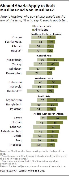 Pew Research sharia law for both
