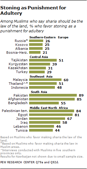 Pew Research stoning for adultery according to sharia law