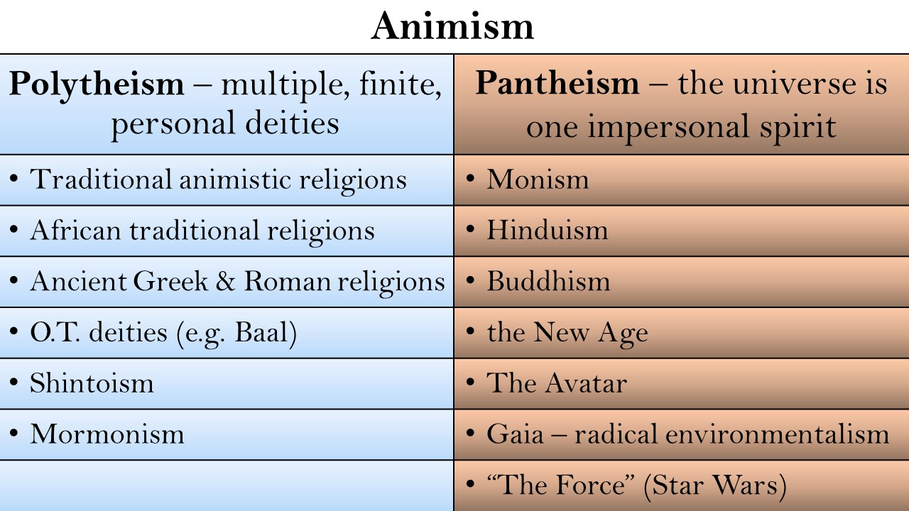 Animism Polytheism Pantheism