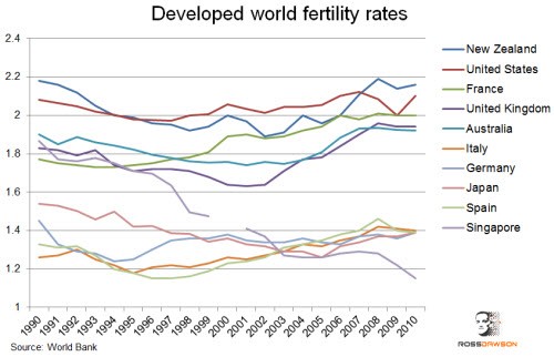 antimaternal seen in Developed world fertility rates