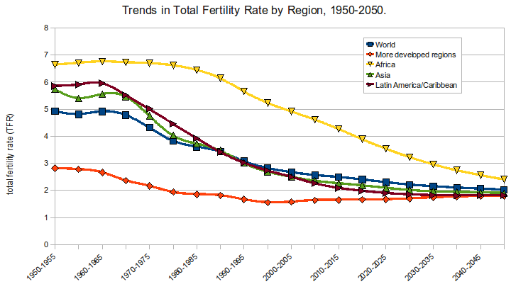 antimaternal seen in Trends in Total Fertility Rate by Region