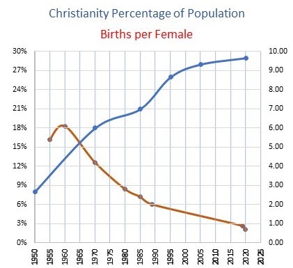 church growth has been indirectly proportional to birth rates