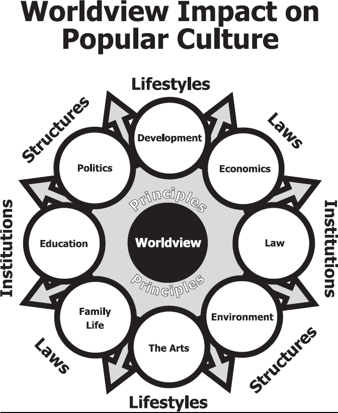 worldview spreads through a culture
